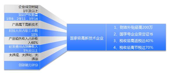 规划2020年<a href='http://www.gaoxinsq.cn' target='_blank'><u>高新技术企业认定</u></a>