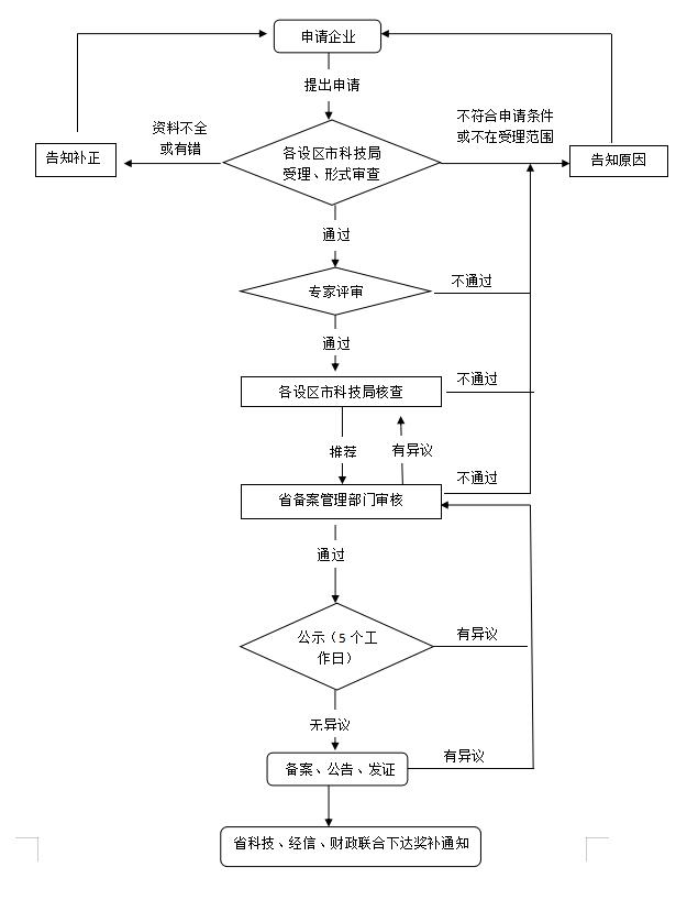 福建省省级高新技术企业备案过程图