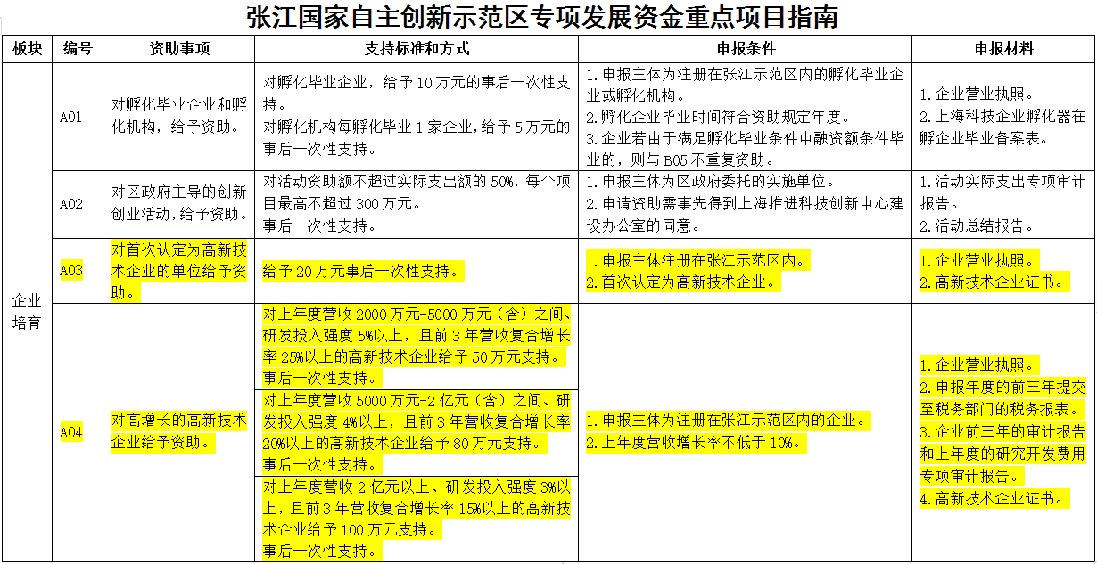 上海浦东张江园区的<a href='http://www.gaoxinsq.cn' target='_blank'><u>高新技术企业认定</u></a>有补贴吗？