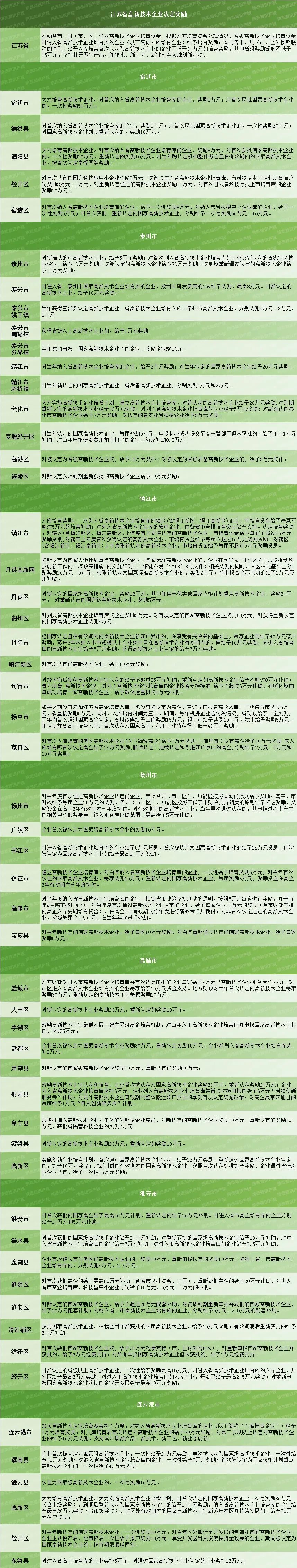 104个地区，江苏省<a href='http://www.gaoxinsq.cn' target='_blank'><u>高新技术企业认定</u></a>资助政策汇总！