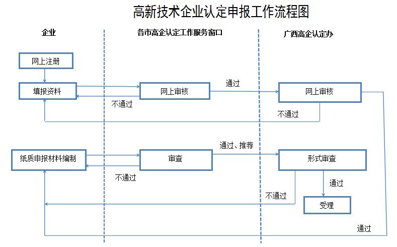 广西高新技术企业认定申报工作规程（2020年试行）